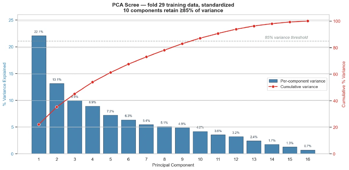 PCA scree plot showing variance explained per component with cumulative line and 85% threshold